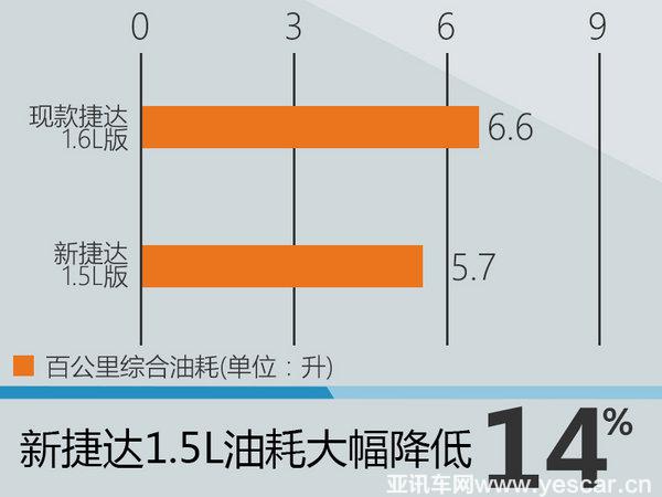 大眾捷達將推新款車型 或取消1.6L版本-圖4