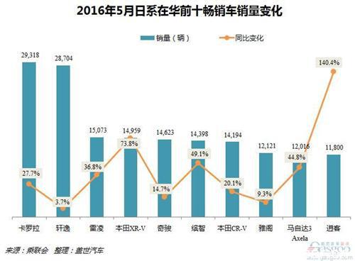 2016年5月日系品牌在華銷量分析