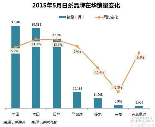 2016年5月日系品牌在華銷量分析