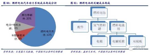 燃料電池汽車產(chǎn)業(yè)鏈深度研究： 政策為帆 “氫”心起航（四）