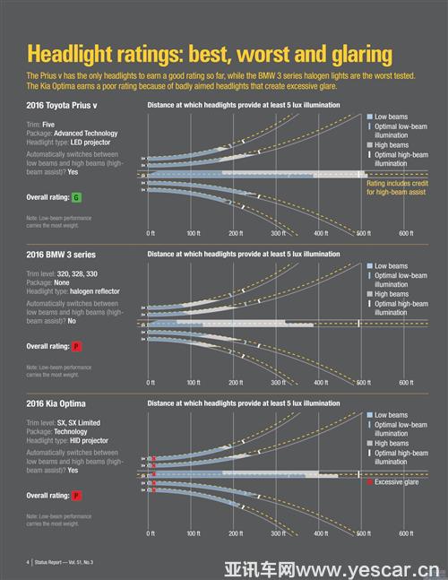 中級車前大燈性能排行榜：過半差評 寶馬3系墊底