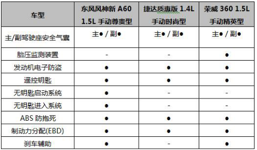 【A60稿件】看臉時代不只拼顏值 3款高性價比緊湊家轎推薦2016 7 12772.png