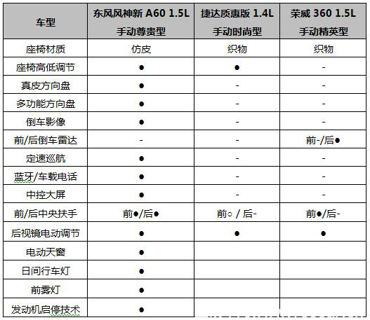 【A60稿件】看臉時代不只拼顏值 3款高性價比緊湊家轎推薦2016 7 12944.png