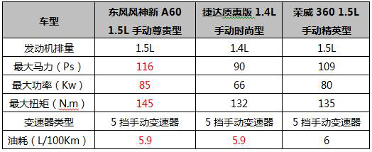 【A60稿件】看臉時代不只拼顏值 3款高性價比緊湊家轎推薦2016 7 121129.png