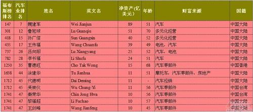 福布斯2015年汽車富豪Top50全盤(pán)點(diǎn) 中國(guó)13人上榜