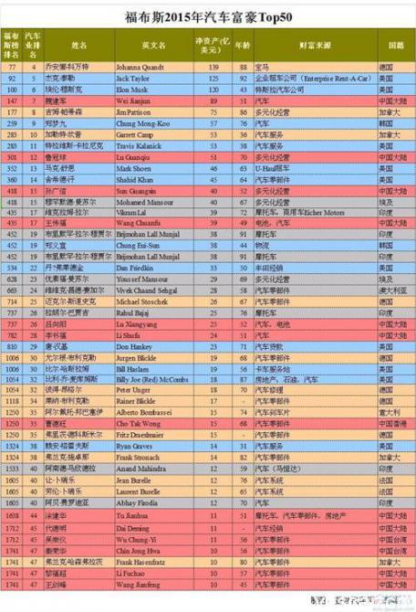 福布斯2015年汽車富豪Top50全盤(pán)點(diǎn) 中國(guó)13人上榜