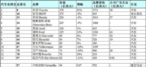 福布斯2015品牌百強：車界13席 大眾=雷克薩斯