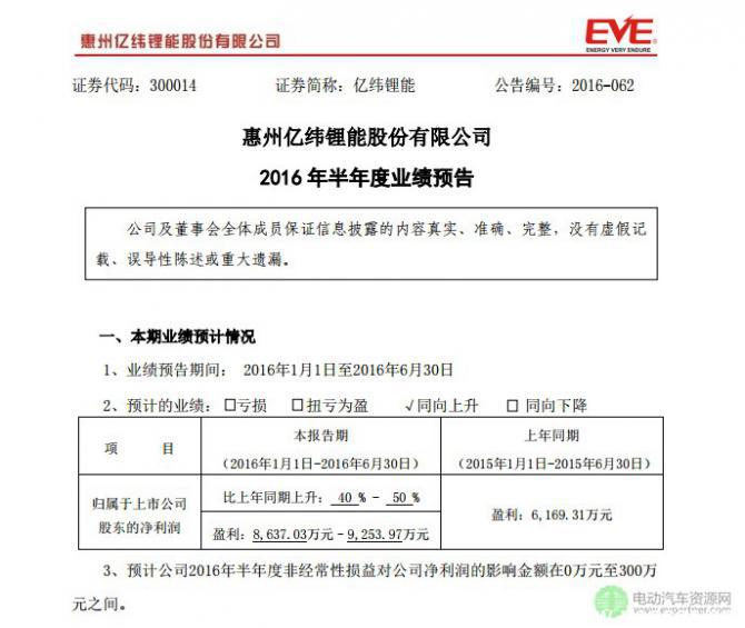 多家動力電池企業(yè)公布半年度業(yè)績預告