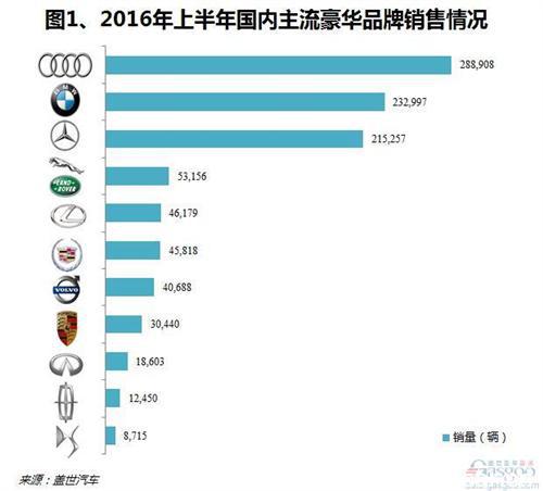 2016年上半年國內(nèi)豪華車市銷量分析：DS跌出前十