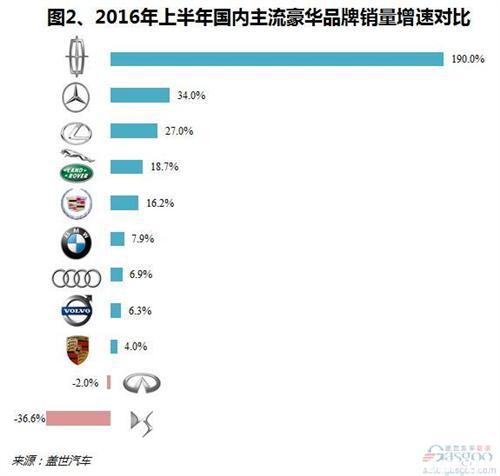 2016年上半年國內(nèi)豪華車市銷量分析：DS跌出前十