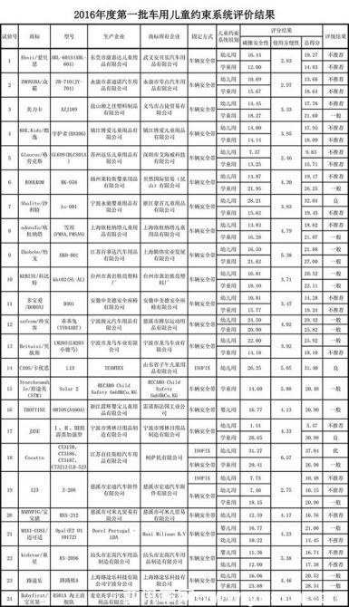 2016年C-NCAP兒童約束系統(tǒng)評價成績：兒童安全座椅半數(shù)不推薦