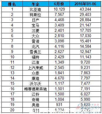 全球H1電動車銷量排名：吉利入榜 中國車企占九席