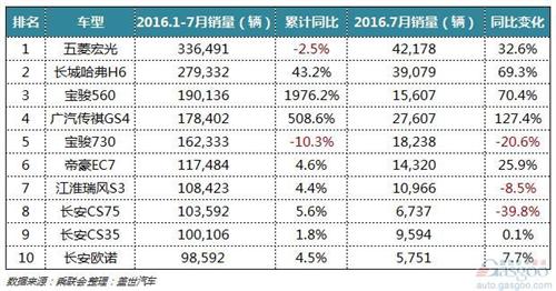 2016年1-7月自主乘用車：增速高于合資及平均水平