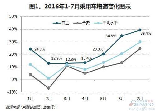 2016年1-7月自主乘用車：增速高于合資及平均水平