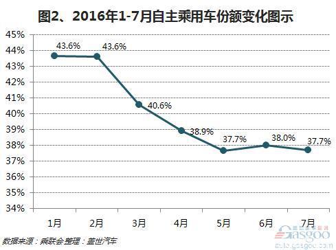 2016年1-7月自主乘用車：增速高于合資及平均水平