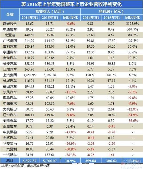 2016年上半年整車上市企業(yè)凈利潤分析