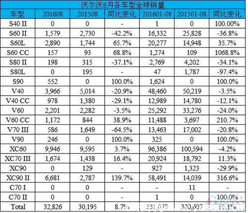 沃爾沃8月全新XC90飆升1.4倍 在華銷(xiāo)量大漲37% 