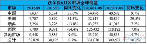 沃爾沃8月全新XC90飆升1.4倍 在華銷(xiāo)量大漲37% 