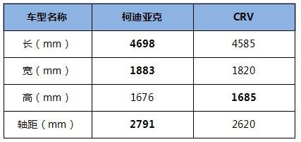 CRV和性價(jià)比之王柯迪亞克對(duì)比哪個(gè)好-圖4