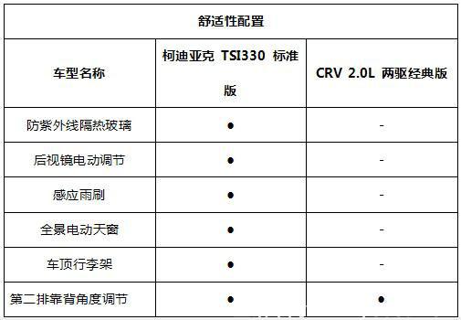 CRV和性價(jià)比之王柯迪亞克對(duì)比哪個(gè)好-圖5