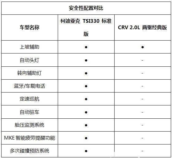 CRV和性價(jià)比之王柯迪亞克對(duì)比哪個(gè)好-圖8