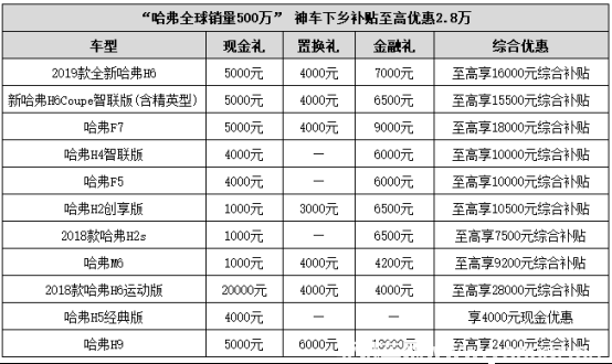 哈弗又一波福利來了　這款車最劃算0311v21709.png