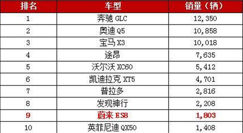 蔚來汽車ES8成為能源電動(dòng)汽車的新勢(shì)力