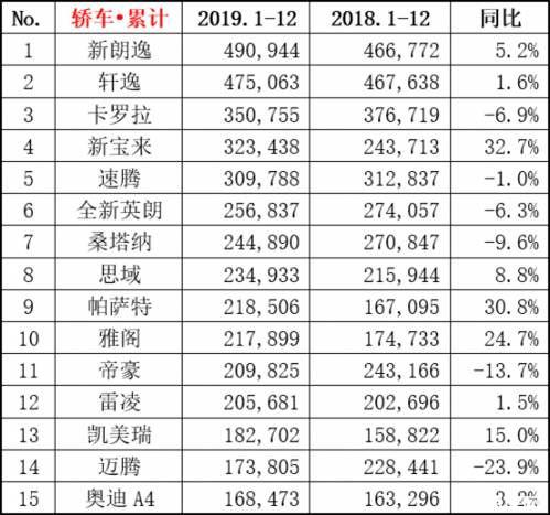 2019年銷量突破20萬(wàn)輛，帕薩特時(shí)代     