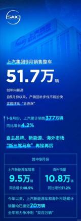 上汽集團公布9月產(chǎn)銷快報：銷售51.7萬輛