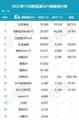 持續(xù)高歌猛進(jìn) 納米BOX強(qiáng)勢挺進(jìn)新能源SUV銷量前十