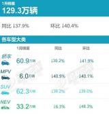 乘聯(lián)會(huì)發(fā)布1月轎車銷量榜 達(dá)129.3萬銷量