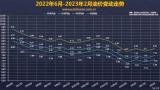 將小幅下調(diào) 油價調(diào)整窗口2月17日24時開啟