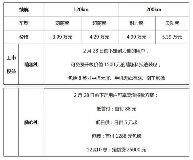 微型電車(chē)吉利熊貓mini正式上市 3.99萬(wàn)元認(rèn)養(yǎng)回家-圖7