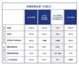 Stellantis集團(tuán)2022年業(yè)績破紀(jì)錄，實現(xiàn)凈營收1796億歐元，凈利潤168億歐元