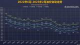 或小幅下調 國內油價將3月3日24時調整