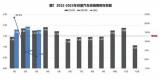 3月經(jīng)銷商庫存系數(shù)1.78 位于警戒線以上