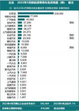 乘聯(lián)會(huì)發(fā)布:預(yù)估5月新能源車批發(fā)銷量67萬(wàn)輛