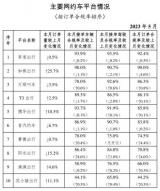 交通運(yùn)輸部：5月份網(wǎng)約車行業(yè)數(shù)據(jù)公布