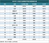 2023上半年皮卡國(guó)內(nèi)終端銷量放榜 長(zhǎng)城皮卡市占率50%絕對(duì)領(lǐng)先