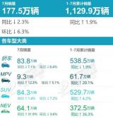 乘聯(lián)會公布2023年7月零售銷量排行榜快報