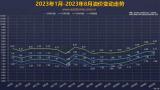 8月23日24時起：92號汽油上調0.04元/升