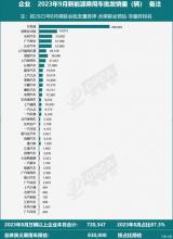 乘聯(lián)會(huì)公布：9月新能源乘用車預(yù)估銷量榜