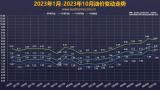 10月24日油價(jià)調(diào)整：預(yù)計(jì)下調(diào)0.08元/升