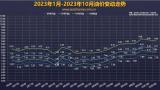 11月7日油價(jià)調(diào)整：預(yù)計(jì)下調(diào)0.05元/升