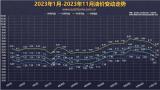 11月21日24時起92號汽油下調(diào)0.27元/升