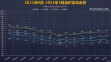 國家發(fā)改委：3月18日國內成品油價不作調整