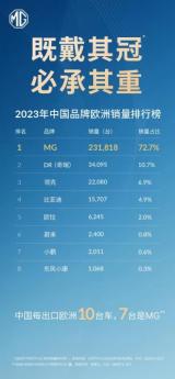 歐盟關(guān)稅激增48.1%，MG以技術(shù)創(chuàng)新回應(yīng)挑戰(zhàn)