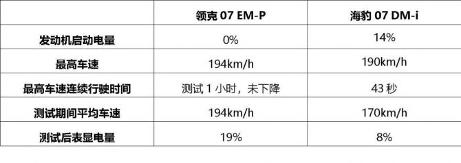 領(lǐng)克07 EM-P 饋電工況194碼高環(huán)連跑60分鐘，沒失速 能耗也不錯