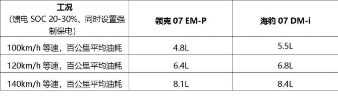 領(lǐng)克07 EM-P 饋電工況194碼高環(huán)連跑60分鐘，沒失速 能耗也不錯